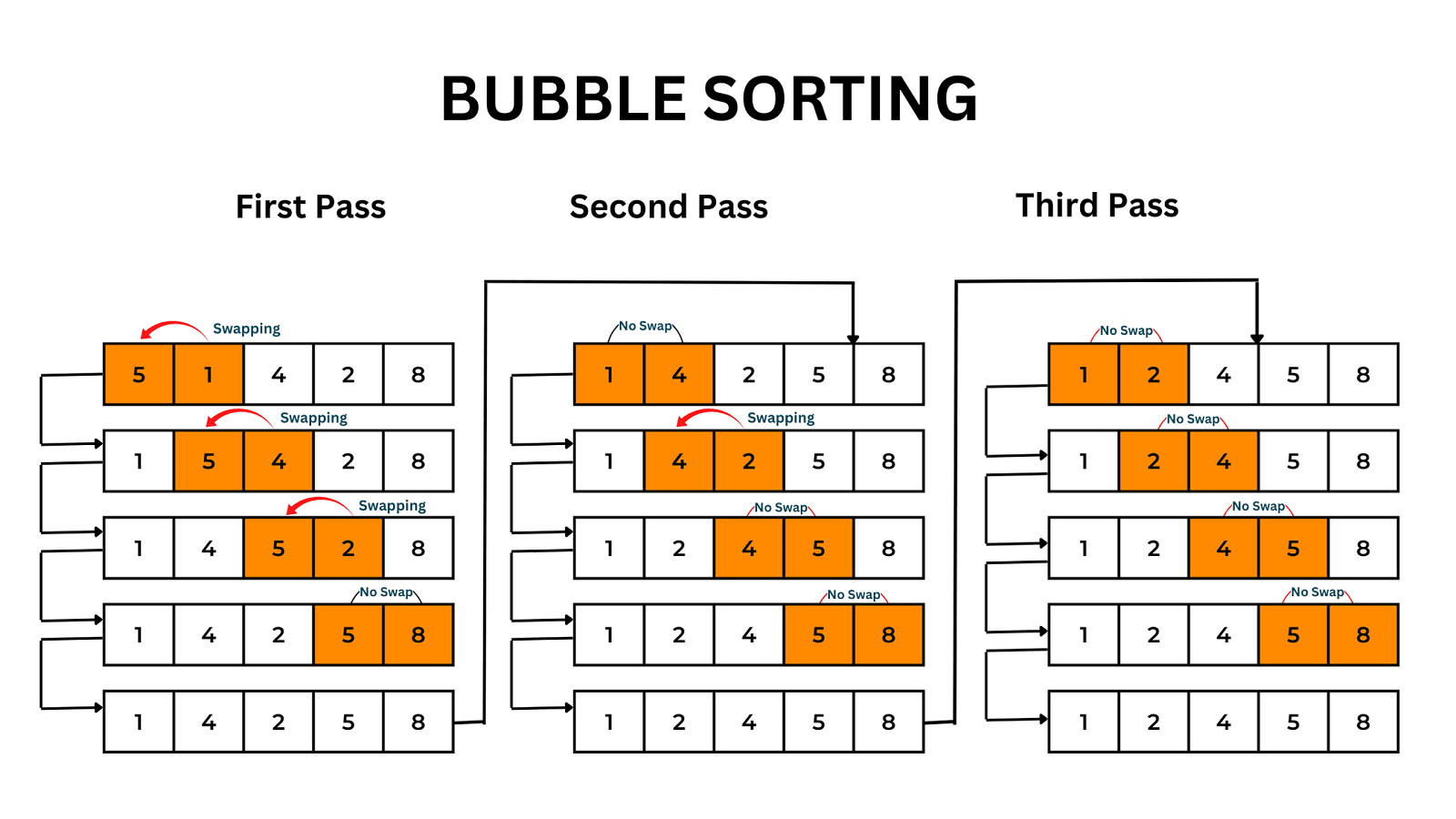 Php İle Bubble Sort Sıralama Algoritması - ParsKOD
